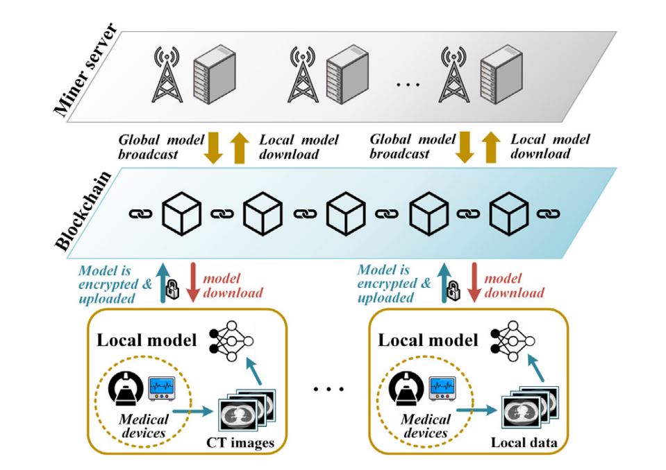 image of blockchain-based Federated Learning