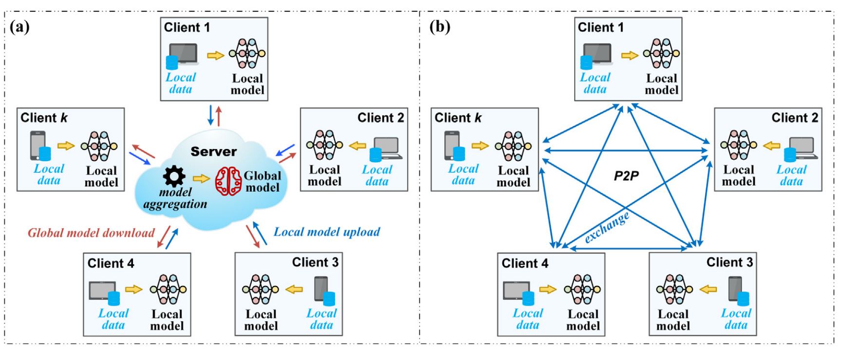 Image of Federated Learning network structure