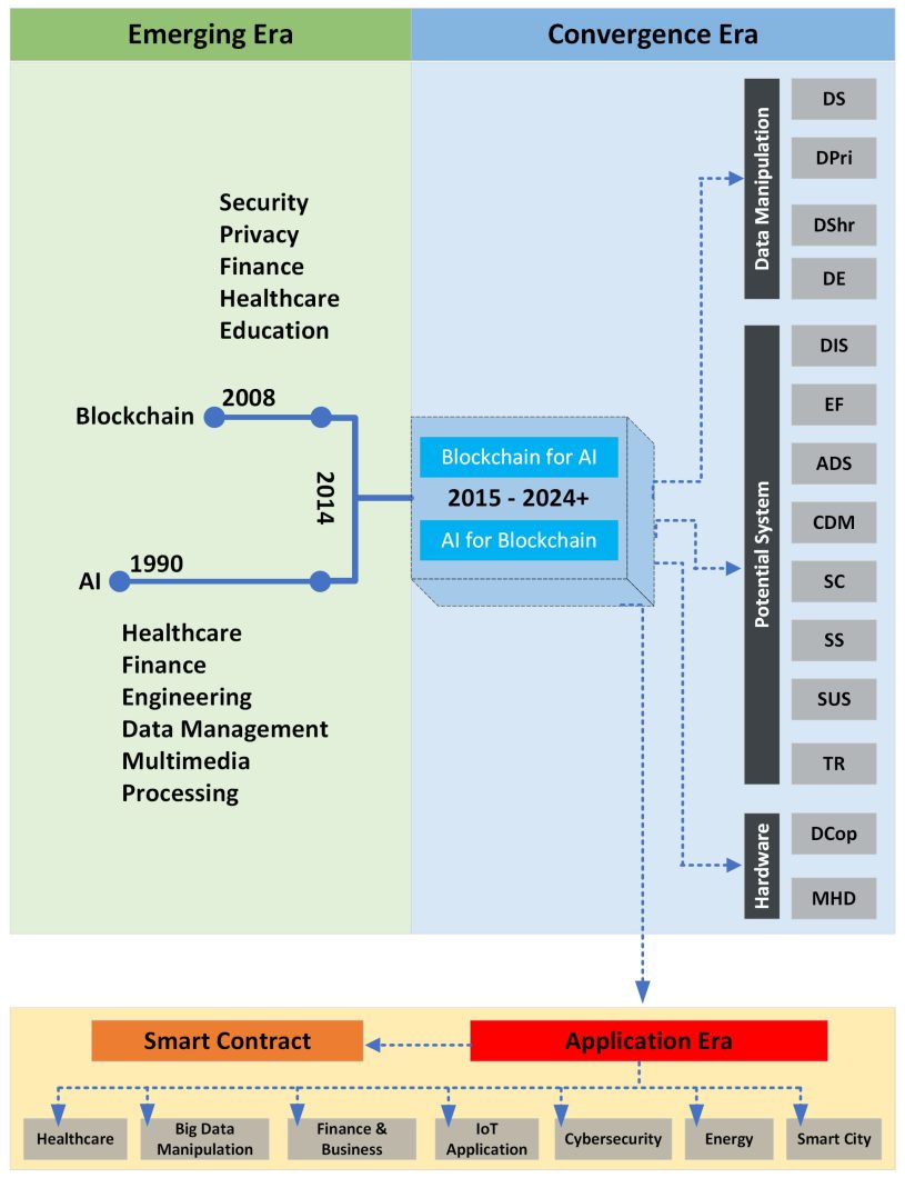 Convergence timeline AI and blockchain