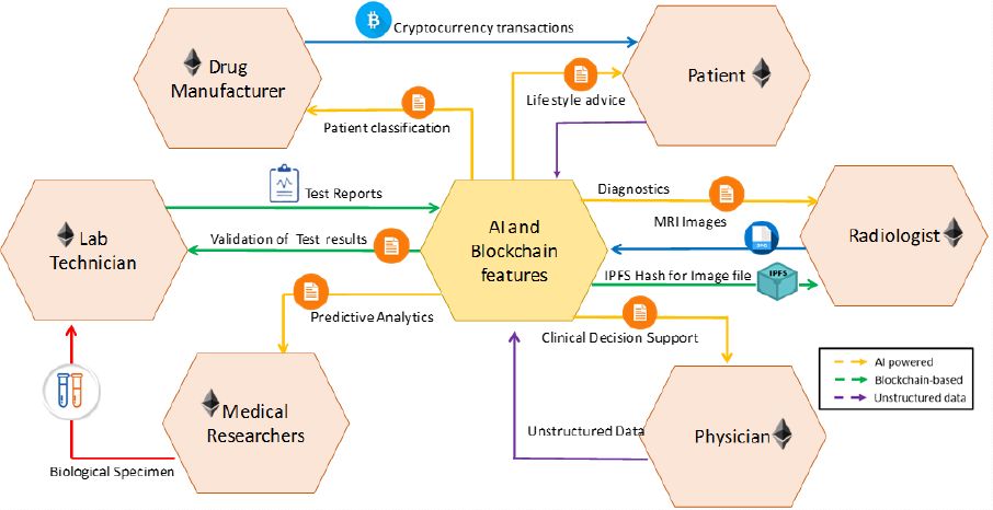 Applying blockchain and AI in Healthcare and Medicine