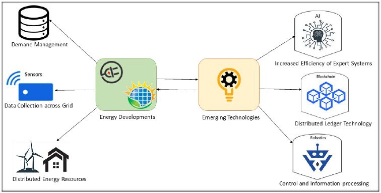 Applying AI-blockchain in the Energy and Power sector