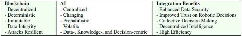 Features and benefits from AI-Blockchain integration