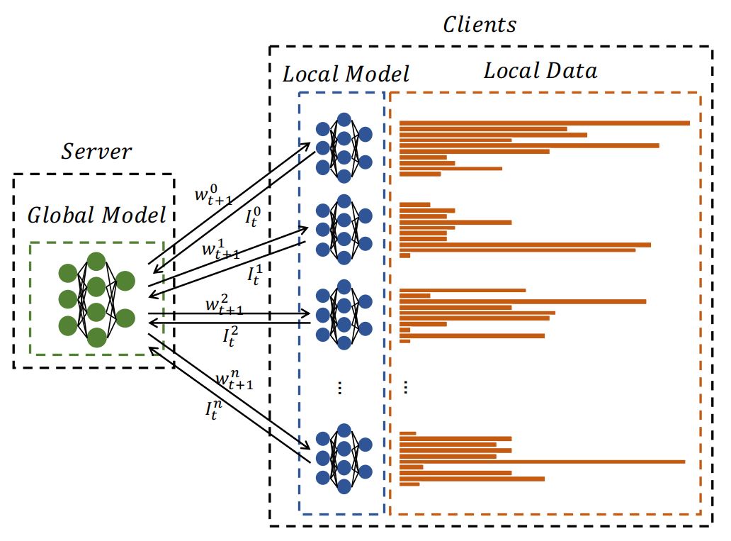 image of fedavg based federated learning