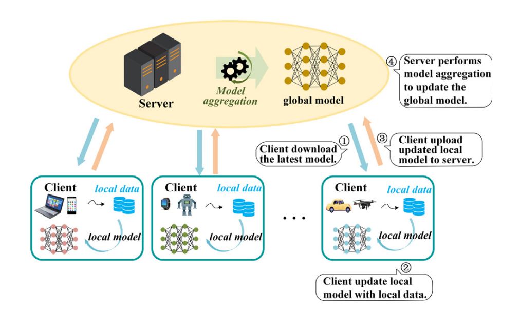 Federated Learning framework