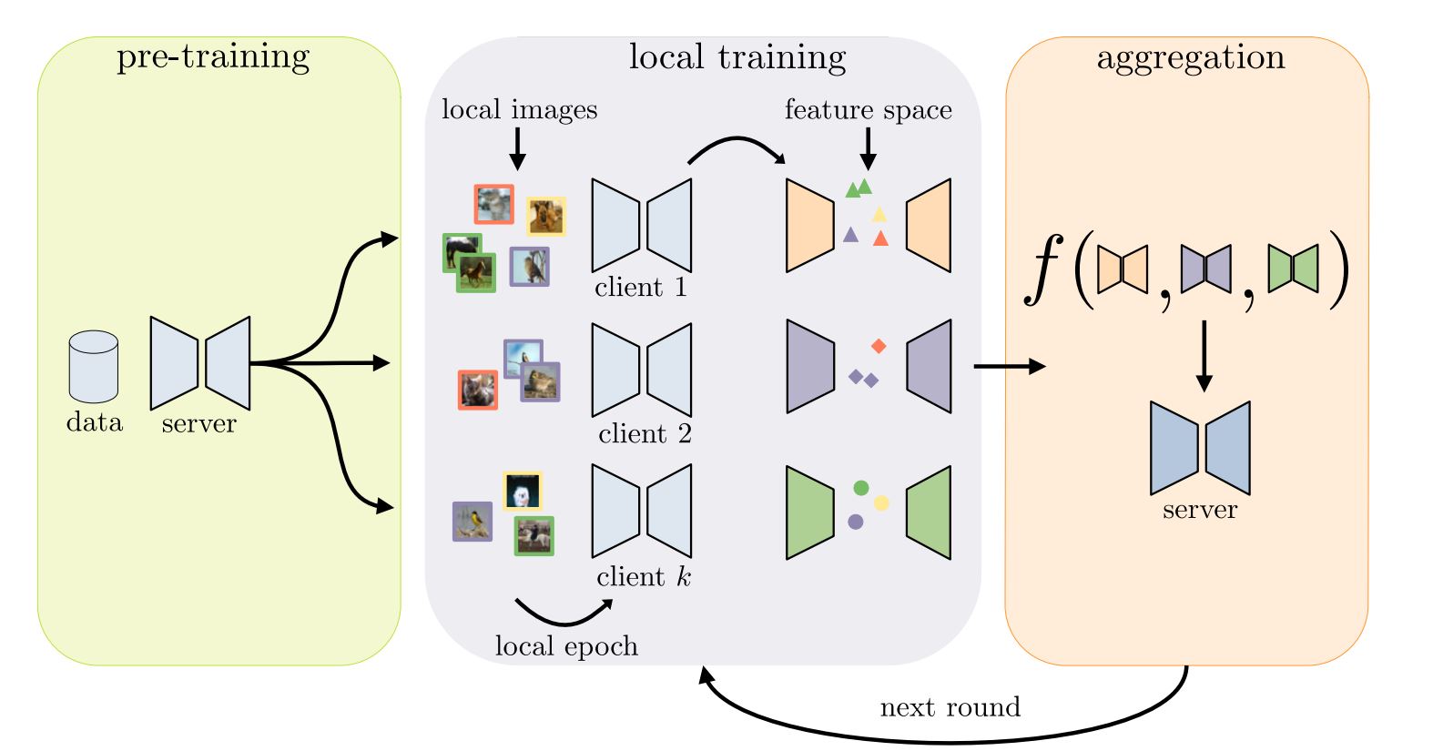 Federated Studying: Balancing Information Privateness & AI Efficiency