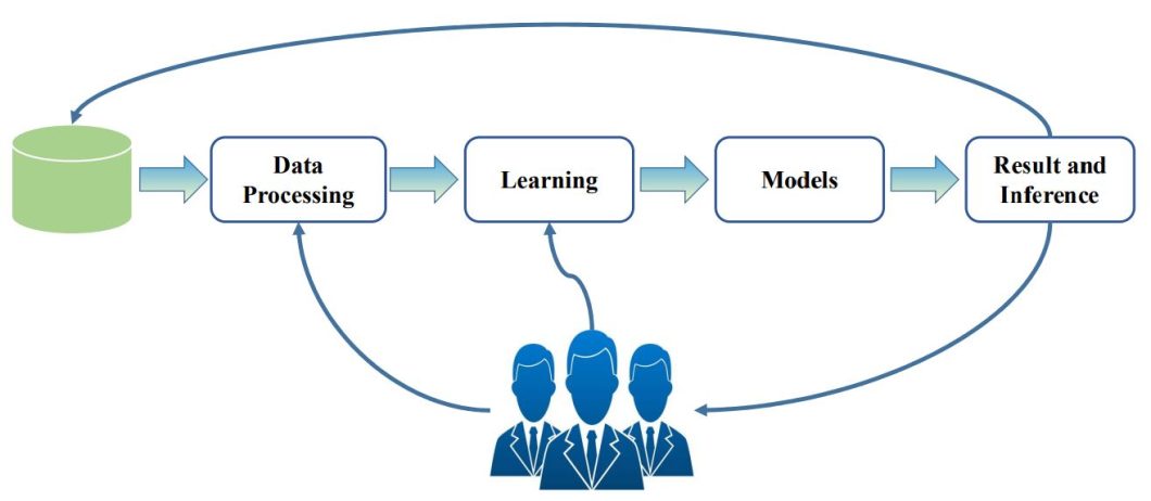 The Machine Learning Cycle for human-in-the-loop