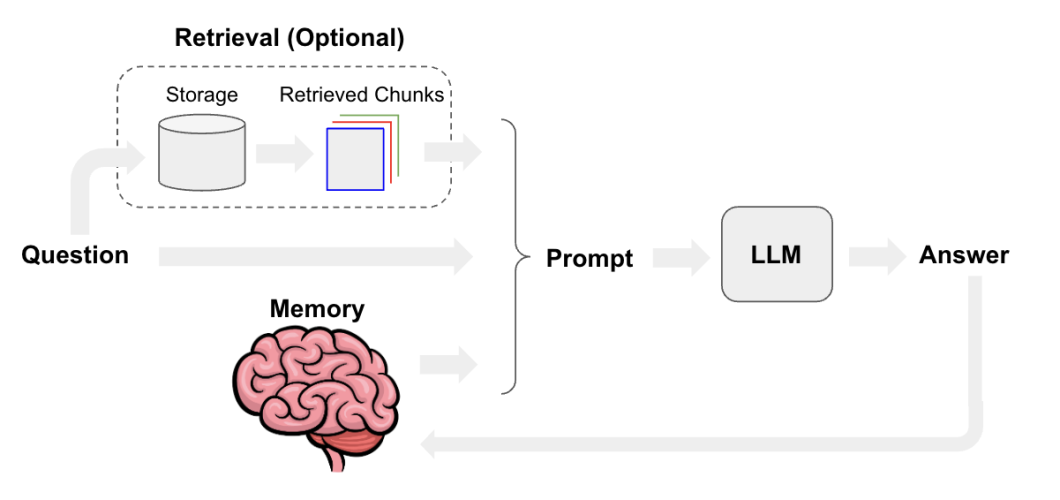 RAG in Chatbots