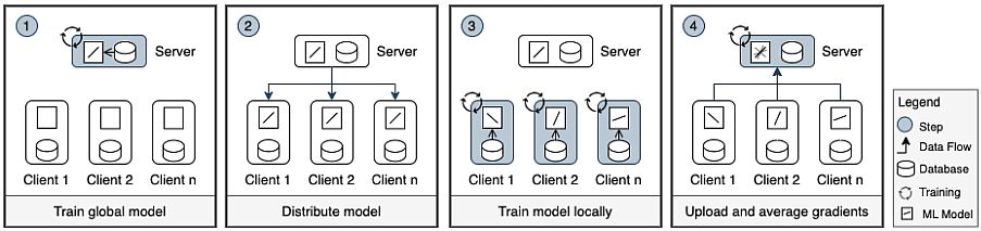 Machine Learning model training over a decentralized network