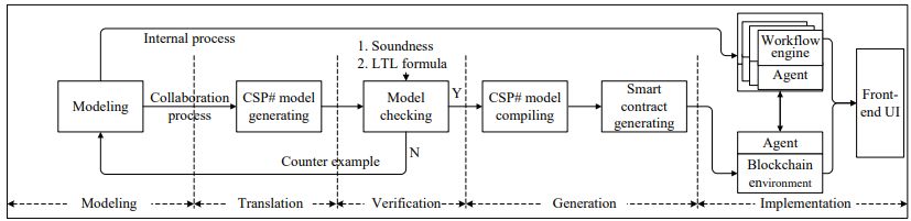 An integral framework for Smart Contracts creation