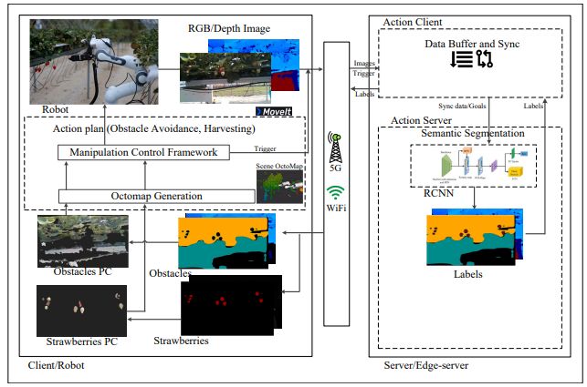 System architecture of the agriculture robot