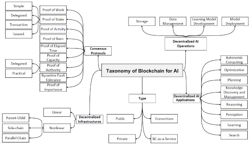 Taxonomy of Blockchain for AI