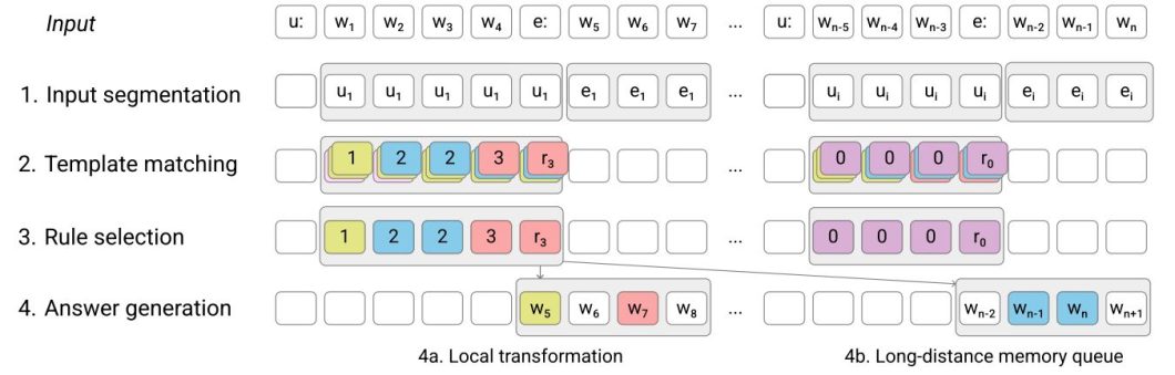 Chatbots can mix LLMs and rule based systems