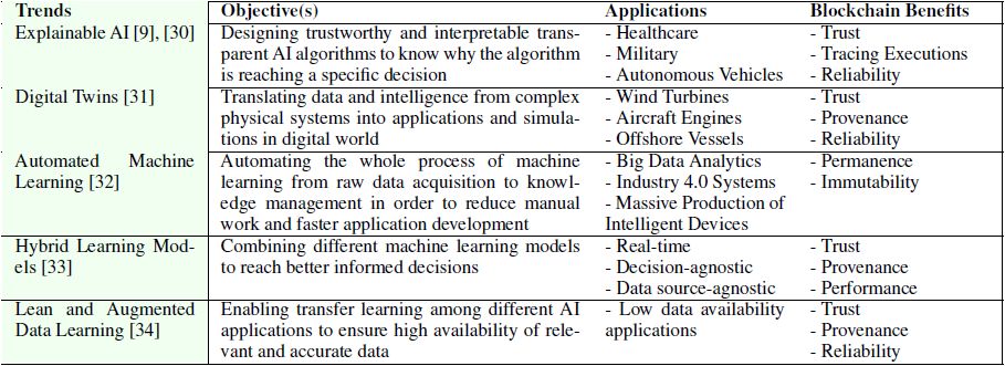 Trends in AI applications blockchain