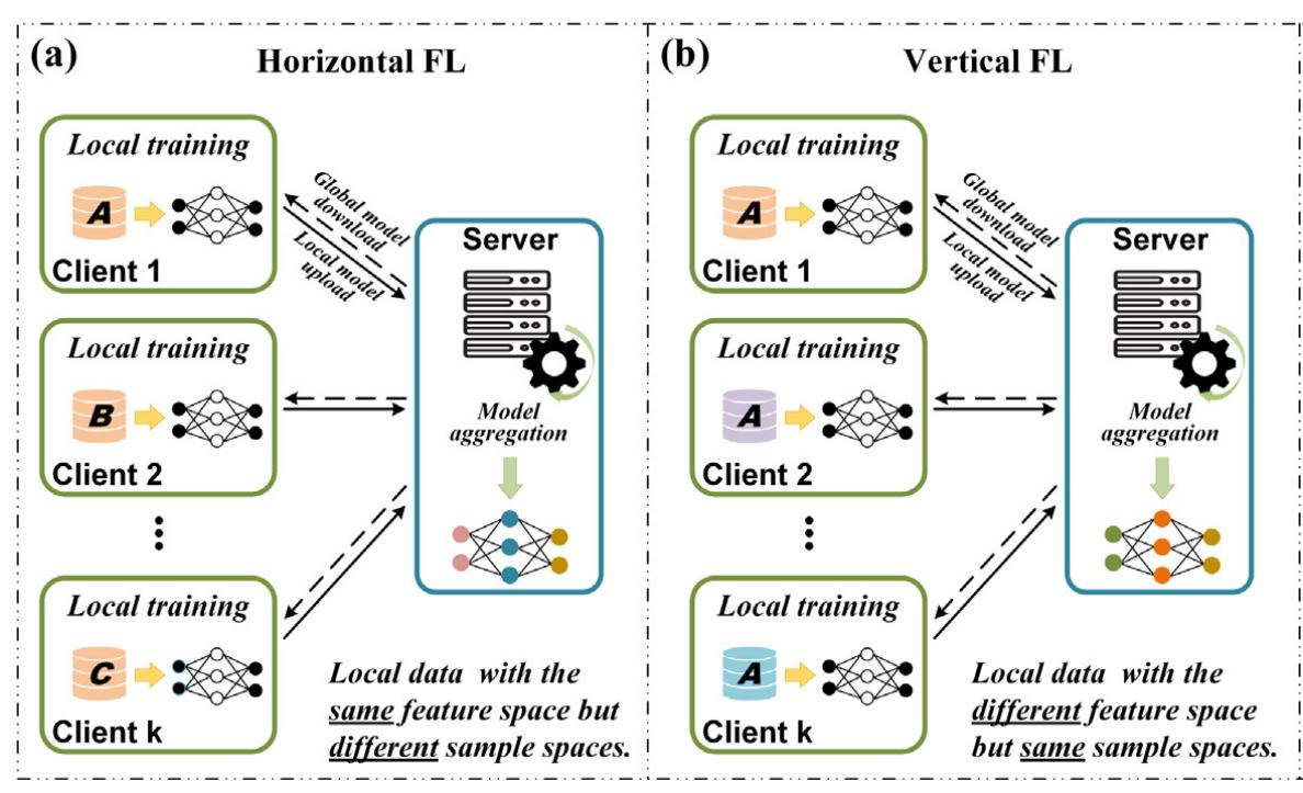 image of horizontal and vertical Federated Learning