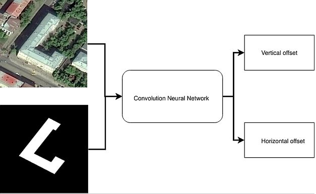 CNN framework for model training over satellite imagery