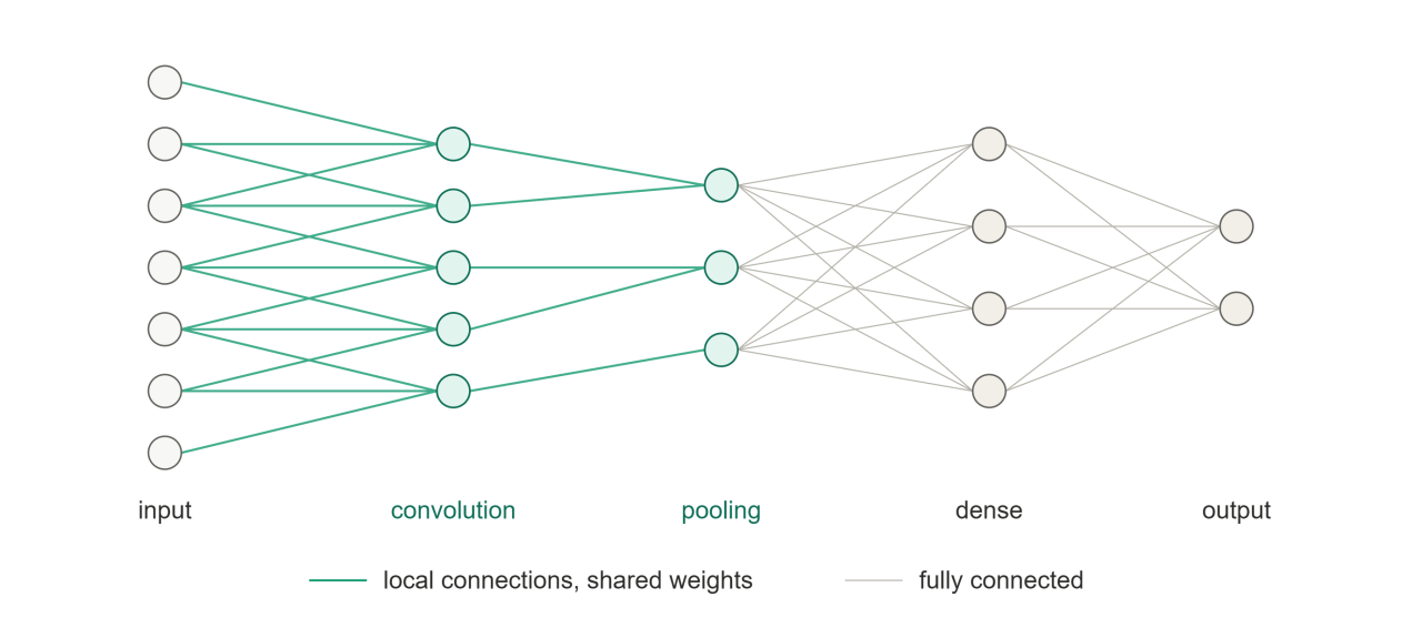 convolutional neural network architecture