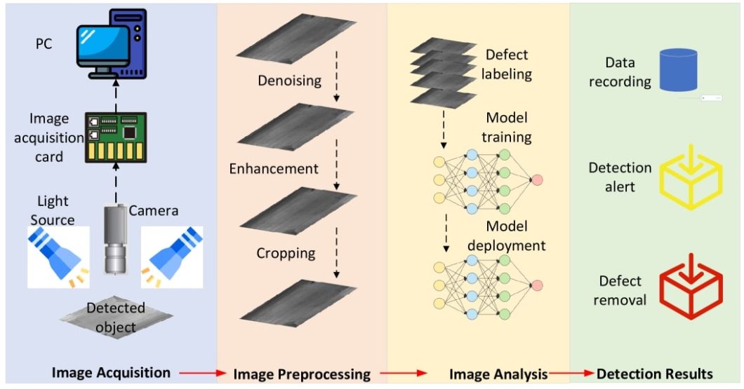 defect detection with computer vision methods