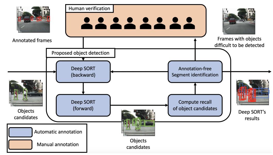 A Schematic diagram of proposed human-in-the-loop object detection framework.