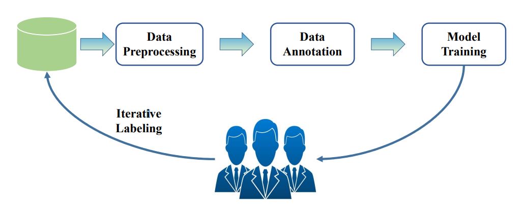 The data processing in human-in-the-loop 