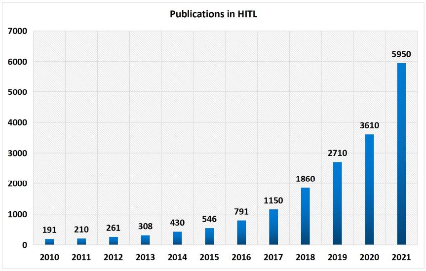 Human-in-the-loop number of publications data. 