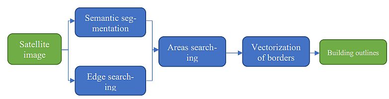 Preprocessing steps for satellite imagery