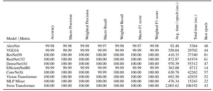 Results for pre-trained models on the SAT6 dataset