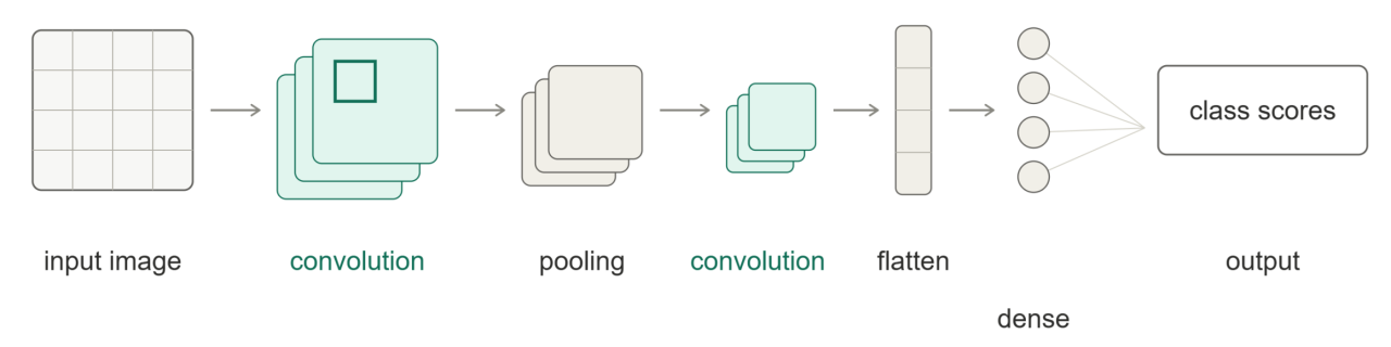 convolution operations, cnns