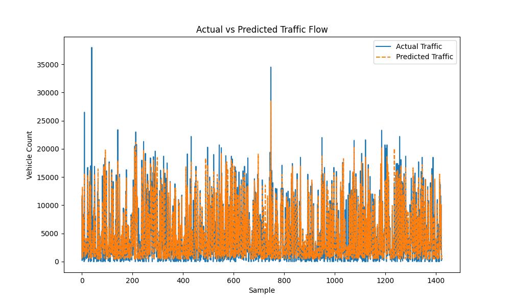 Actual vs Predicted Traffic Flow