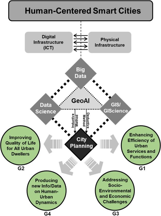 An Example Framework of a Smart Human-Centered City Planning based on Geospatial Intelligence Principles