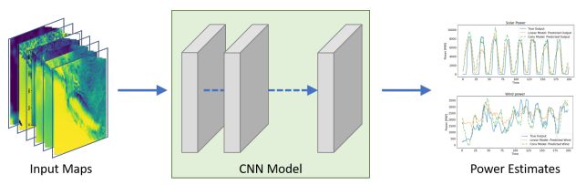 General workflow of the CNN model