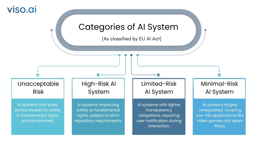 Categories of AI Systems as Classified by EU AI Act