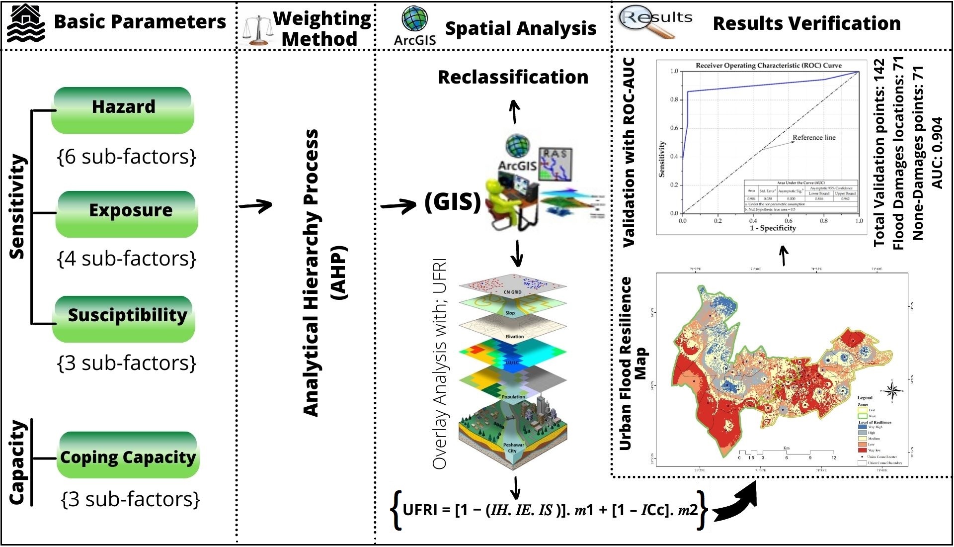 GIS-Based Urban Flood Resilience