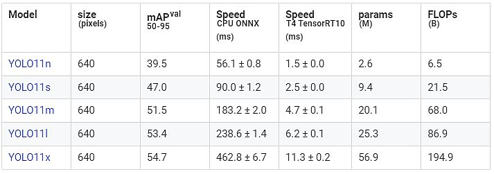 YOLOv11 performance on COCO Object Detection