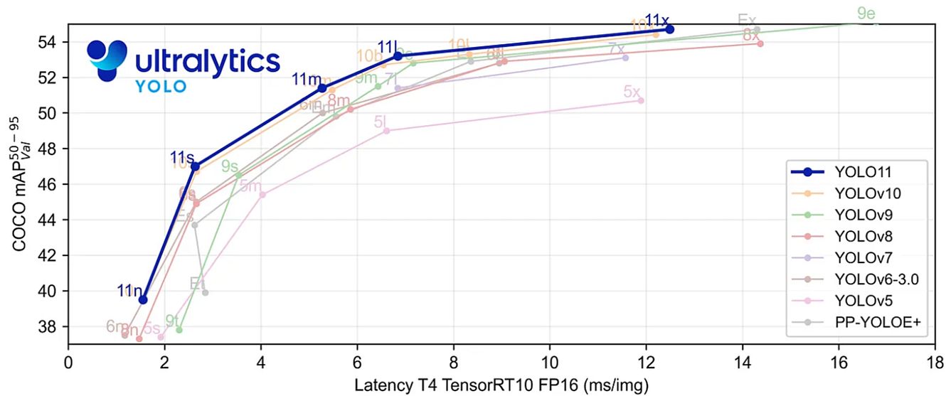 YOLOv11 performance compared to its predecessors