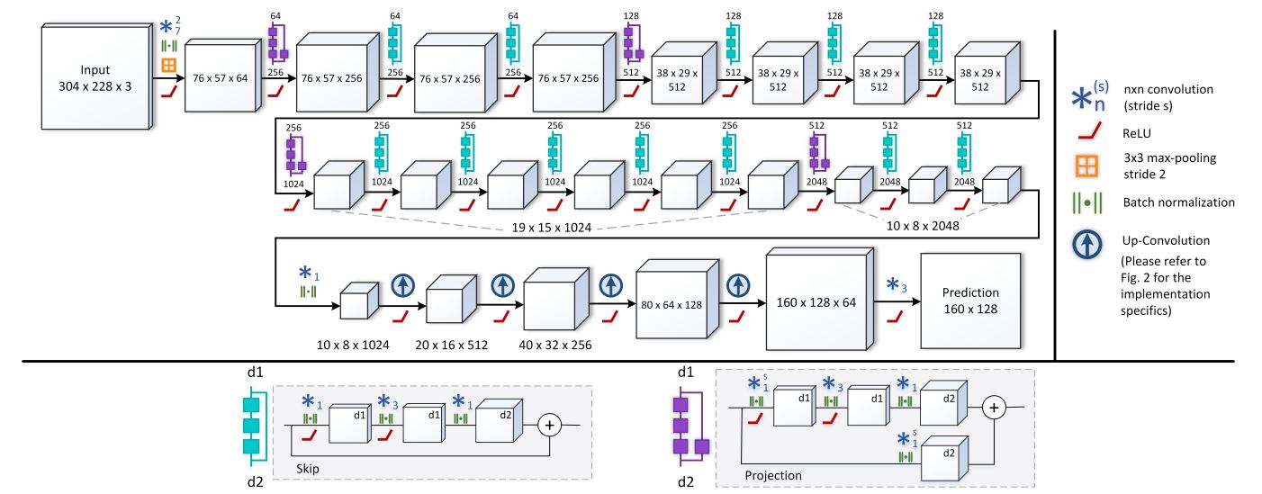 Monocular Depth Estimation using CNNs