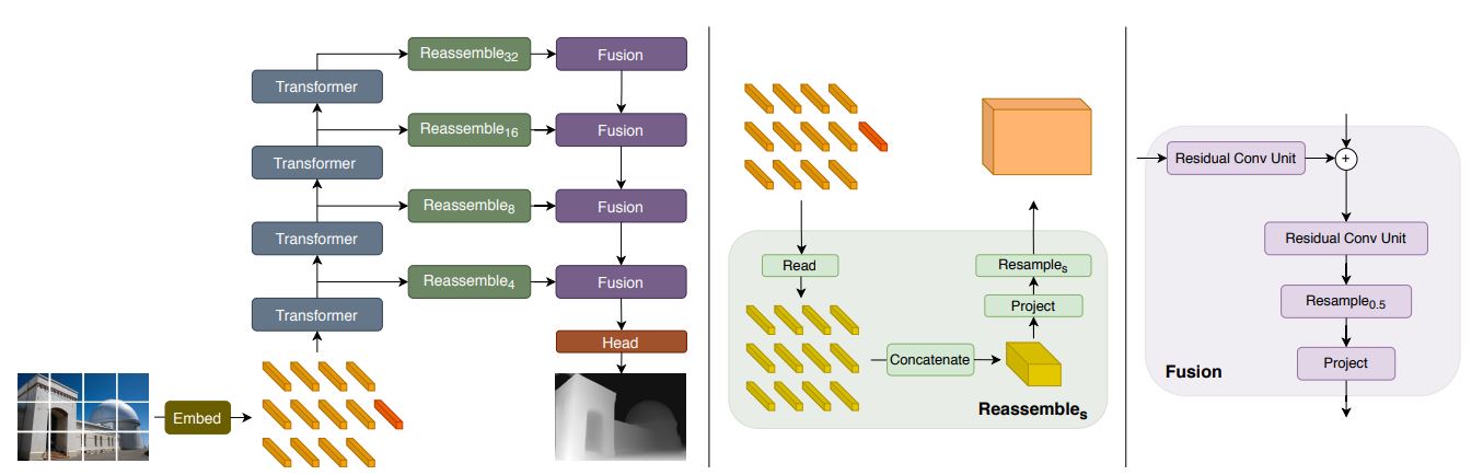 Monocular Depth Estimation with ViTs. 