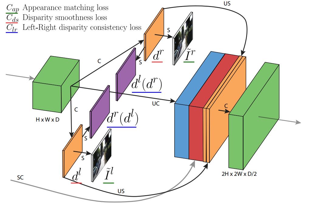 Monocular Depth estimation with unsupervised learning.