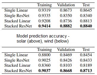 Solar and Wind Renewables Prediction Accuracy