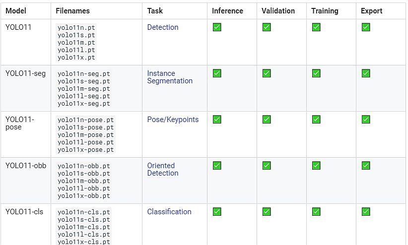 Supported Tasks and Models with YOLOv11 versions