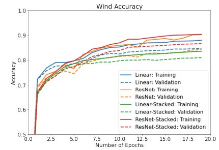 Wind Prediction Accuracy