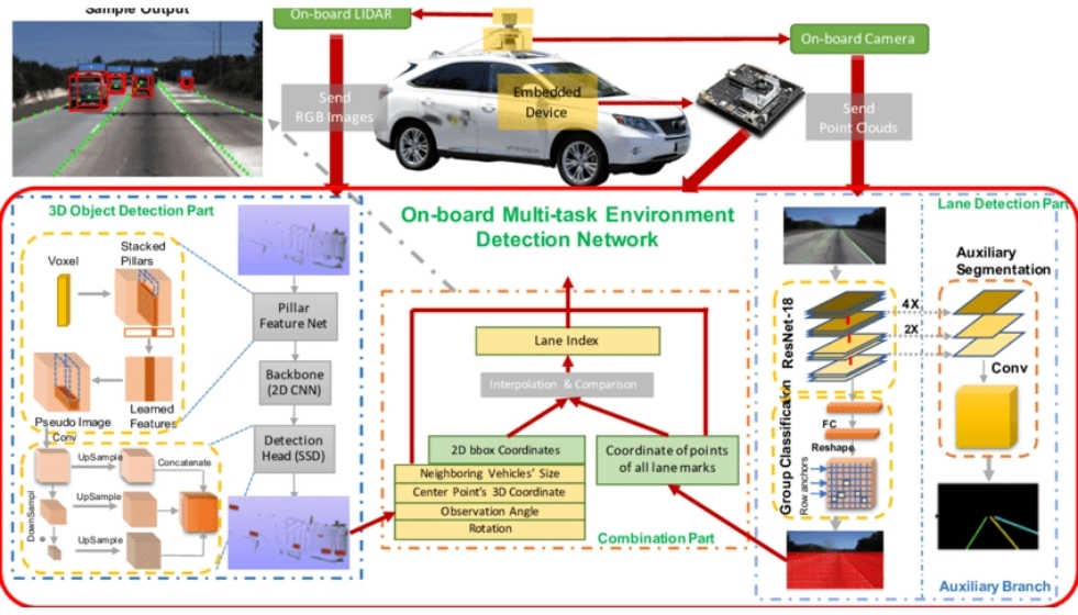 Autonomous Vehicle with Embedded AI Devices