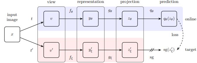 BYOL for Self-supervised Learning