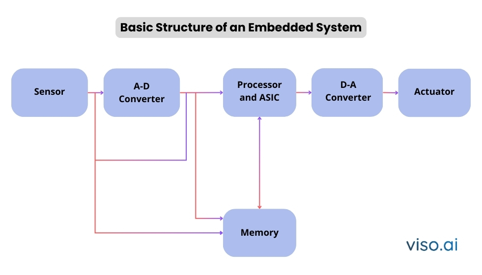 Basic Structure of an Embedded System