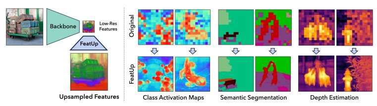 FeatUp upsamples image features from any model backbone, adding spatial resolution to existing semantics – Source