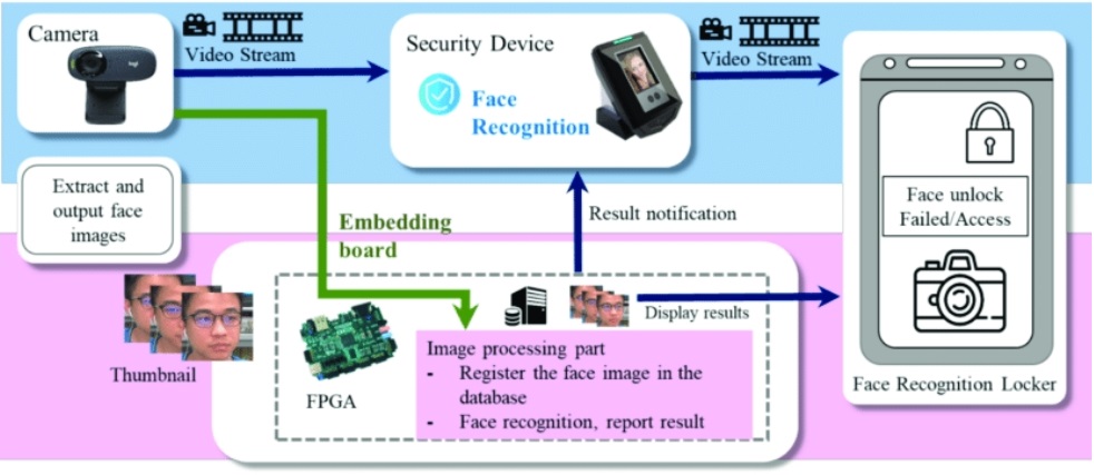 Framework Design for Facial Recognition Embedded Systems