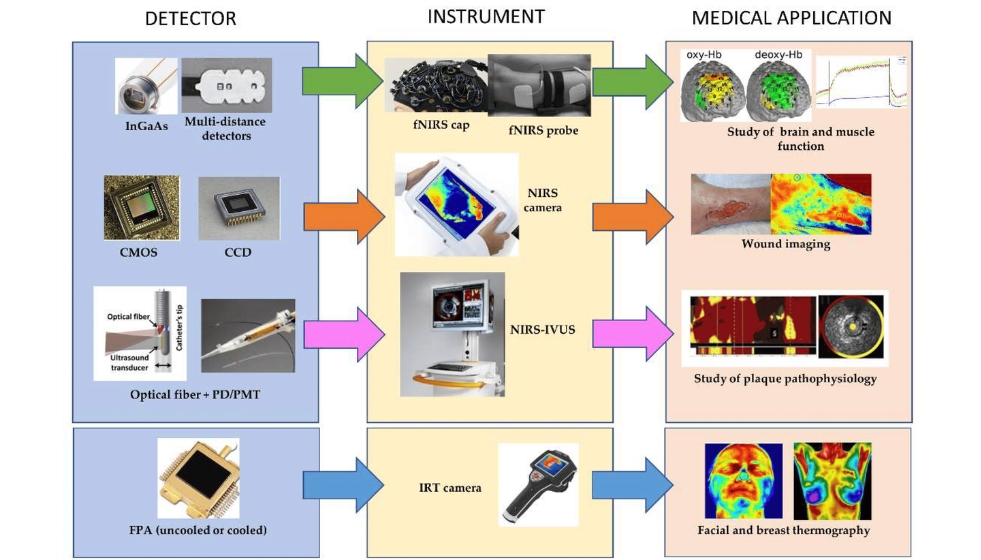 Medical Imaging Embedded Devices 