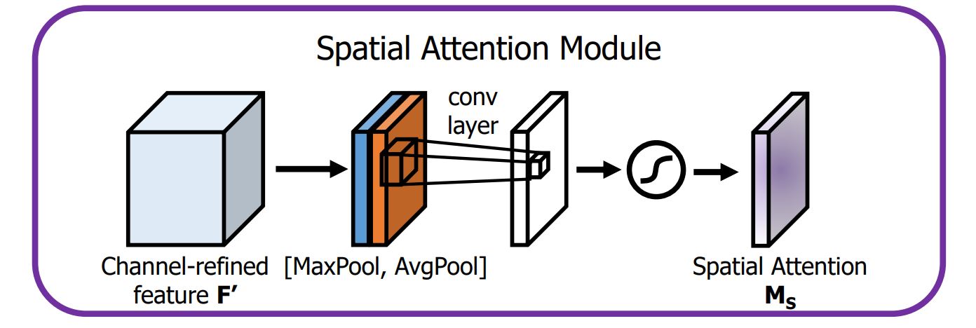 Spatial Attention Module diagram