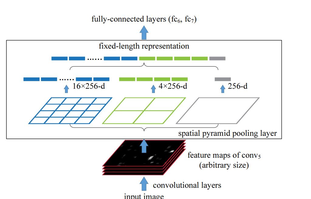 spatial pyramid network