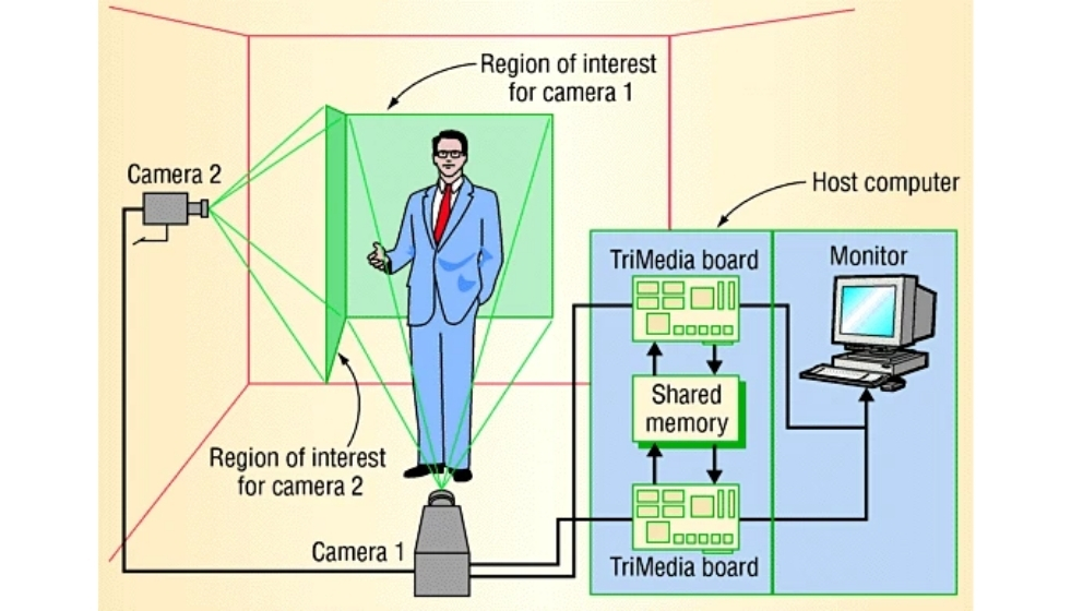 Smart Surveillance Cameras for Embedded Systems