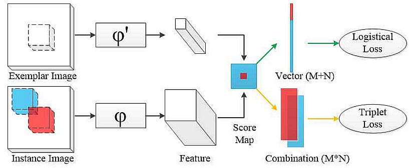 Triplet loss in Siamese network